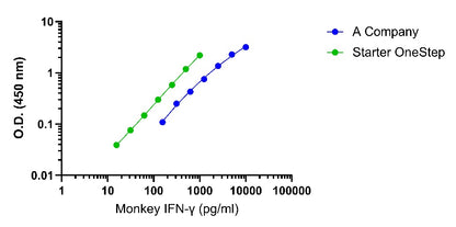 Monkey IFN-γ Culture Media & Tissue Extracts OneStep ELISA Kit