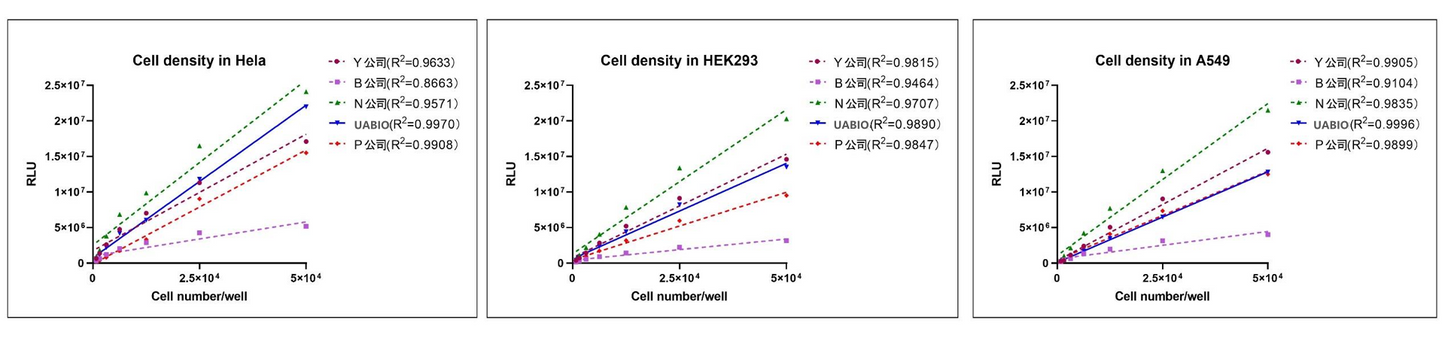 UA-Glo® Luminescent Cell Viability Assay