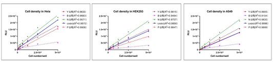 UA-Glo® Luminescent Cell Viability Assay