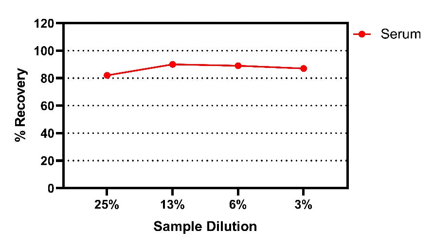 MuLV Titer p30 Serum OneStep ELISA Kit