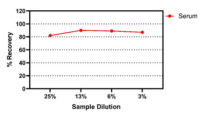 MuLV Titer p30 Serum OneStep ELISA Kit