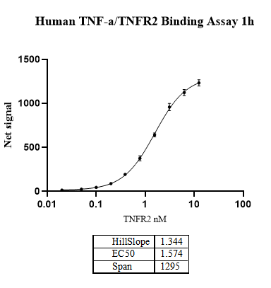 UniOne® TR-FRET Human TNF-α/TNFR2 Binding Kit