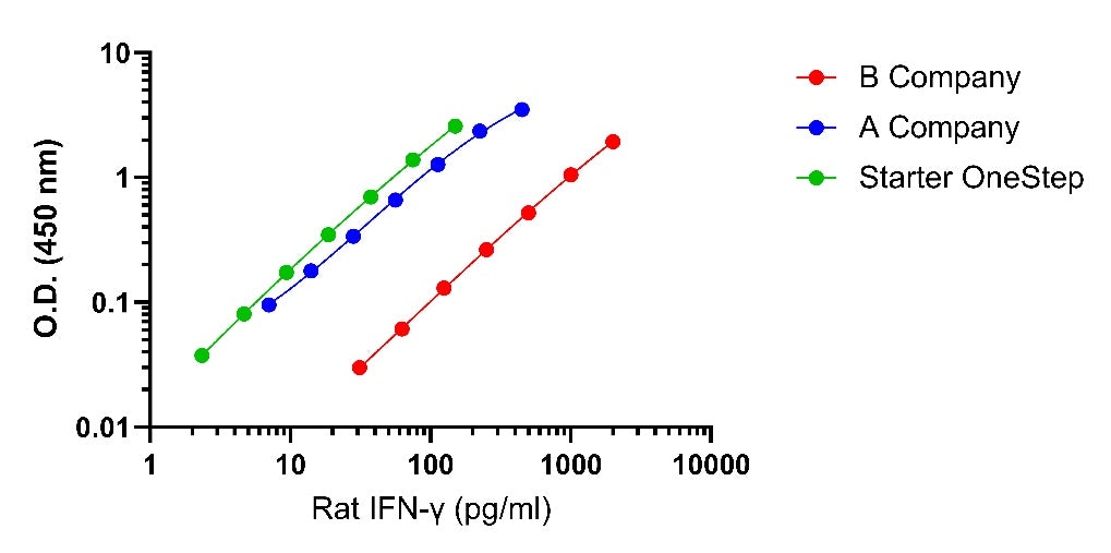 Rat IFN-γ OneStep ELISA Kit