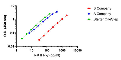 Rat IFN-γ OneStep ELISA Kit