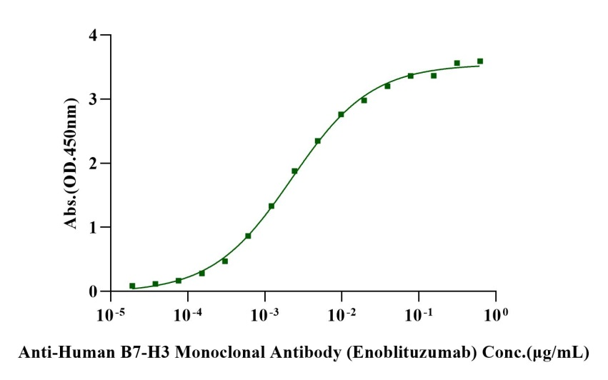 B7-H3/CD276 His Tag Protein, Cynomolgus
