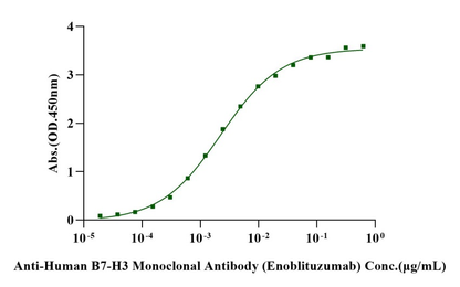 B7-H3/CD276 His Tag Protein, Cynomolgus
