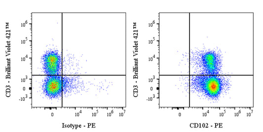 PE Rat Anti-Mouse CD102 Antibody (3C4)