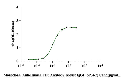 CD3 epsilon&CD3 delta Heterodimer, Llama Fc & Llama Fc Tag Protein, Cynomolgus