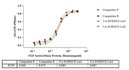 FGF-basic(146aa) Protein, Human