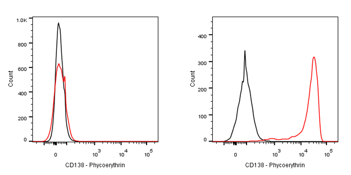 PE Mouse Anti-Human CD138 Antibody (MI15)