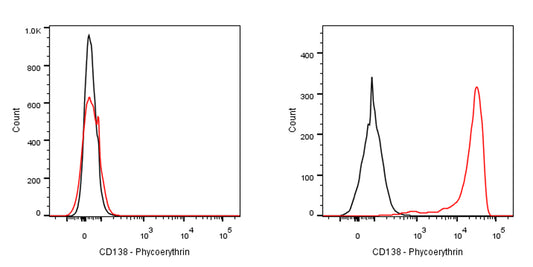 PE Mouse Anti-Human CD138 Antibody (MI15)