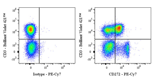 PE-Cy7 Mouse Anti-Human CD272 Antibody (MIH26)
