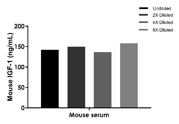Mouse IGF-1 OneStep ELISA Kit