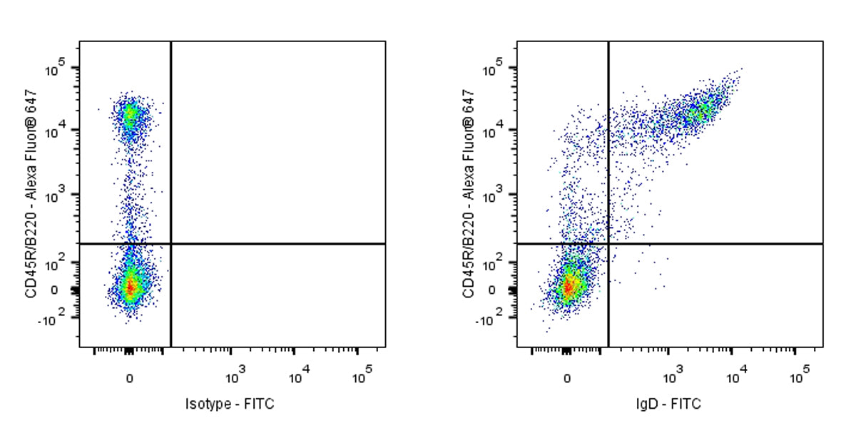 FITC Rat Anti-Mouse IgD Antibody (S-R622)