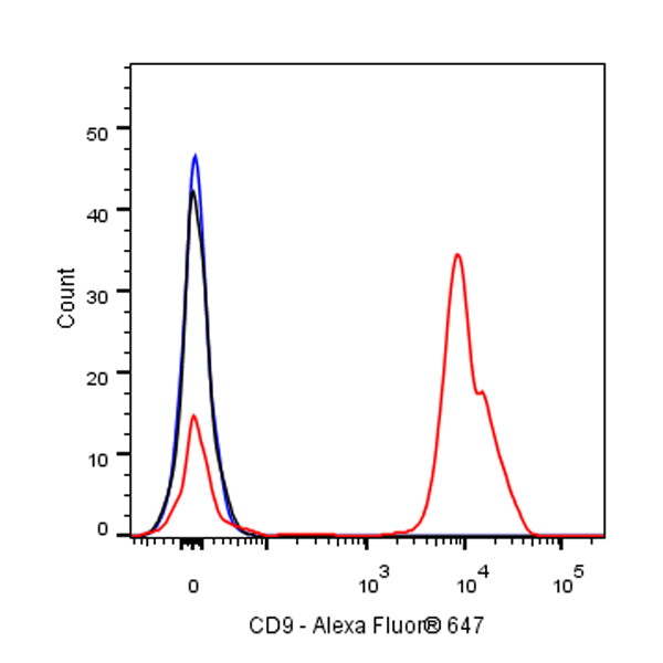Mouse Anti-Human CD9 Antibody (S-2896)