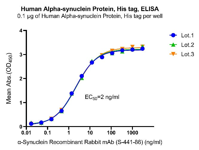 Human Alpha-synuclein Protein, His tag