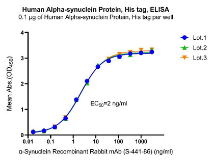Human Alpha-synuclein Protein, His tag