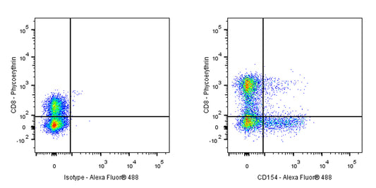 Alexa Fluor® 488 Mouse Anti-Human CD154 Antibody (S-R579)
