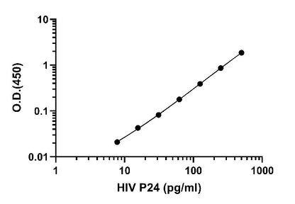 Lentivirus Titer p24 OneStep ELISA Kit