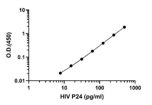 Lentivirus Titer p24 OneStep ELISA Kit