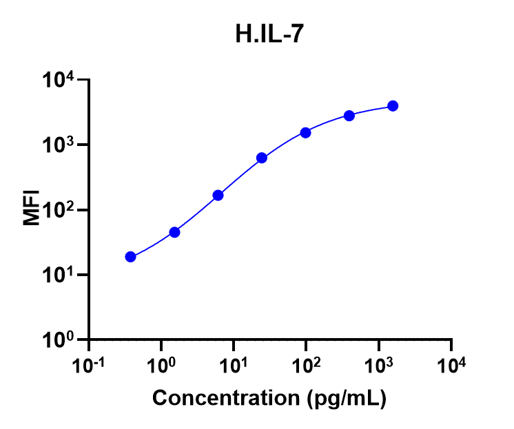 Human IL-7 Single Plex Assay (适用于Luminex)
