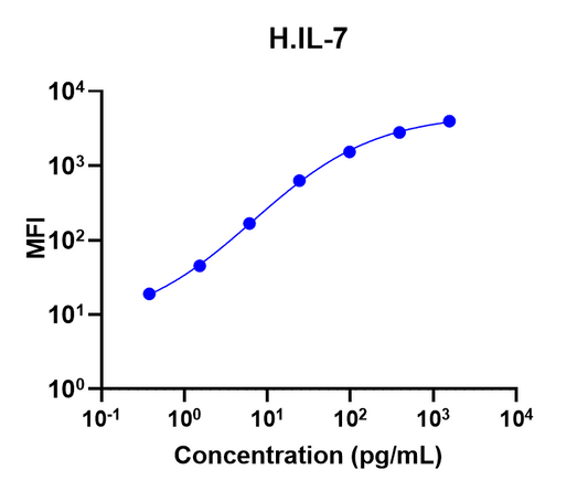 Human IL-7 Single-Plex Assay (for Luminex)