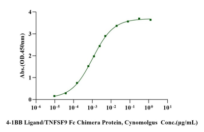 4-1BB/TNFRSF9 His Tag Protein, Cynomolgus