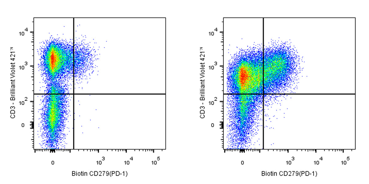 Biotin Mouse Anti-Human CD279 (PD-1) Antibody (EH12.2H7)