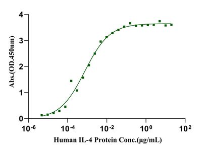 IL-4R alpha/CD124 His Tag Protein, Human