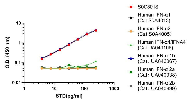 Human IFN-α OneStep ELISA Kit
