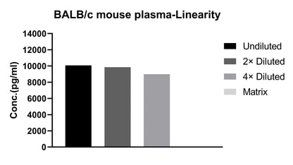 Mouse IL-12p70 Single Plex Kit (Flow Cytometry Bead Assay)