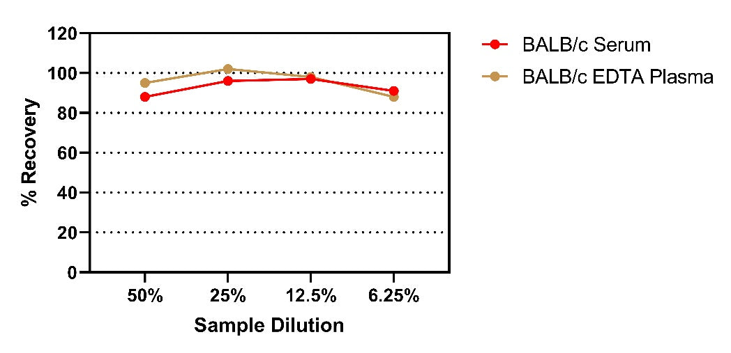 Mouse IL-5 Serum & Plasma OneStep ELISA Kit