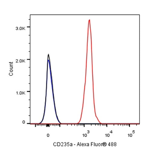 Mouse Anti-Human CD235a Antibody (NNA7)
