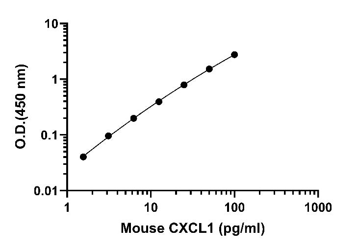 Mouse CXCL1/KC Onestep ELISA Kit