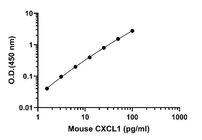 Mouse CXCL1/KC Onestep ELISA Kit