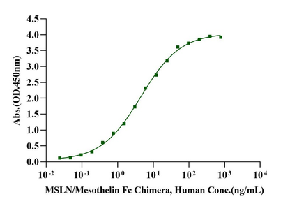 MSLN/Mesothelin Fc Chimera Protein, Human