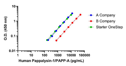Human Pappalysin-1/PAPP-A OneStep ELISA Kit