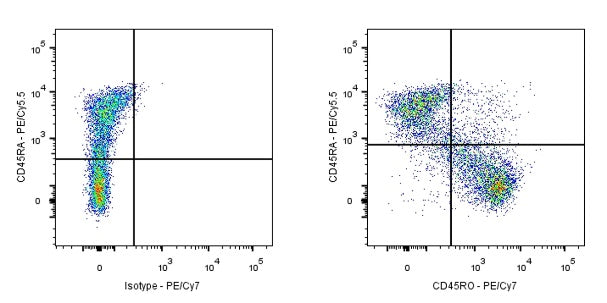 PE-Cy7 Mouse Anti-Human CD45RO Antibody (UCHL1)