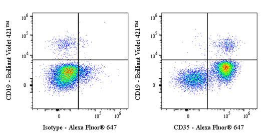 Alexa Fluor® 647 Rabbit Anti-Human CD35 Antibody (S-1294-26)