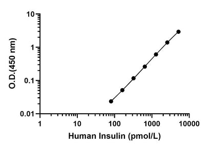 Human Insulin Serum & Plasma OneStep ELISA Kit