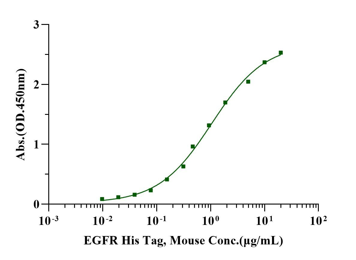 EGF Protein, Human