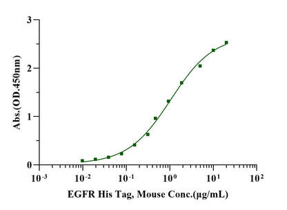 EGF Protein, Human