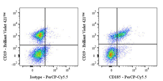 PerCP-Cy5.5 Rat Anti-Mouse CD185 Antibody (S-R600)