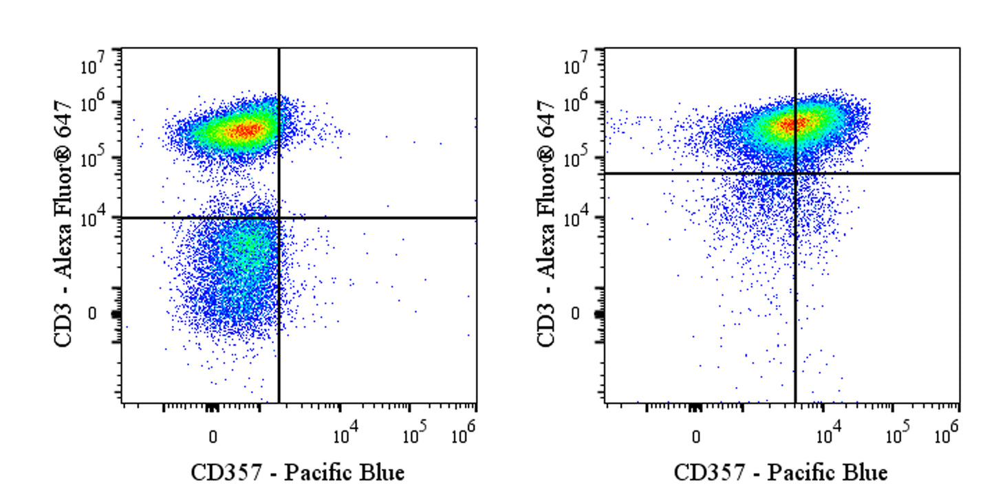 Pacific Blue Mouse Anti-Human CD357 Antibody (S-3126)