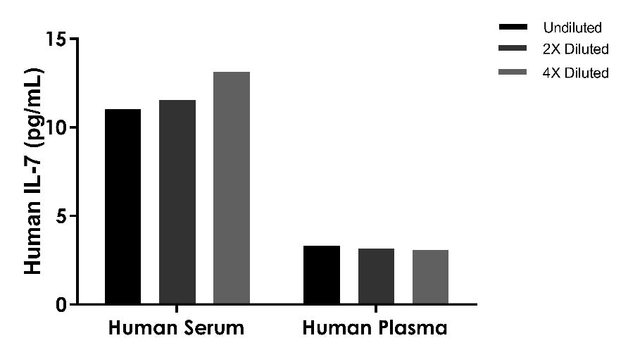 Human IL-7 OneStep ELISA Kit