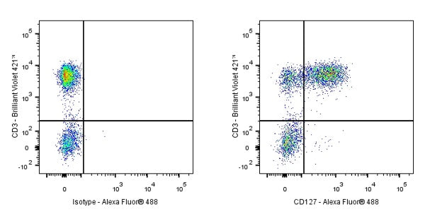 Mouse Anti-Human CD127 Antibody (S-R462)