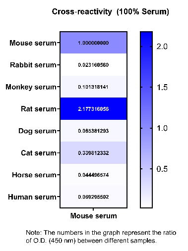 Mouse CXCL9/MIG OneStep ELISA Kit