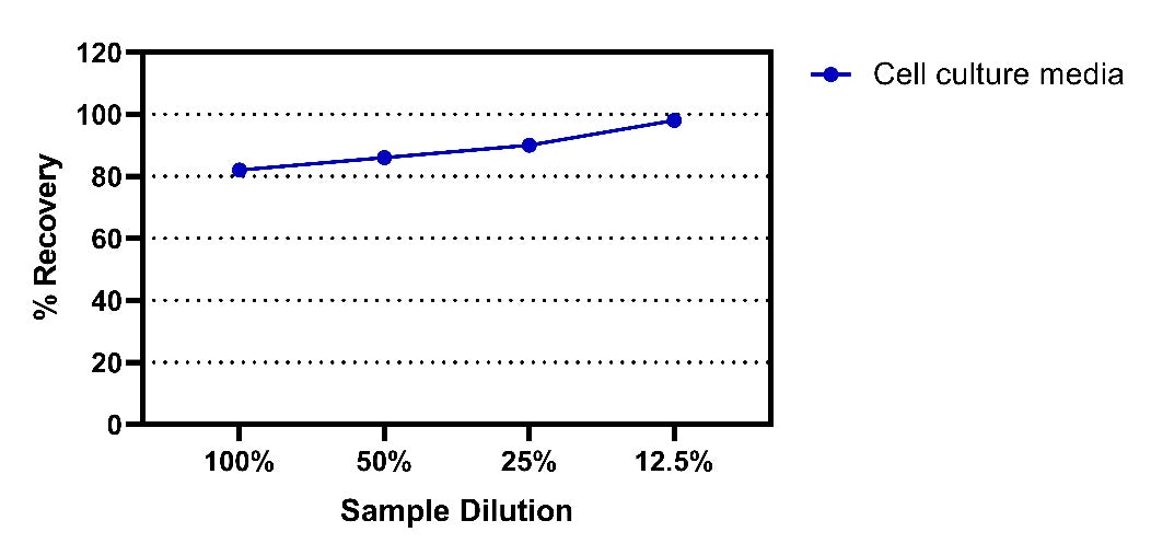 Mouse TNF-α Culture Media& Cell culture extracts OneStep ELISA Kit