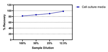 Mouse TNF-α Culture Media& Cell culture extracts OneStep ELISA Kit