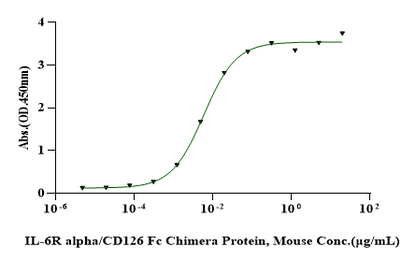 IL-6 Protein, Mouse
